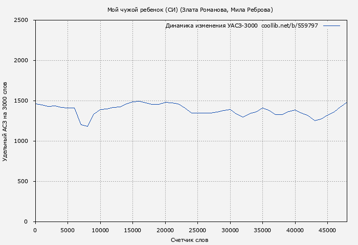 Удельный АСЗ-3000 книги № 559797: Мой чужой ребенок (СИ) (Злата Романова)