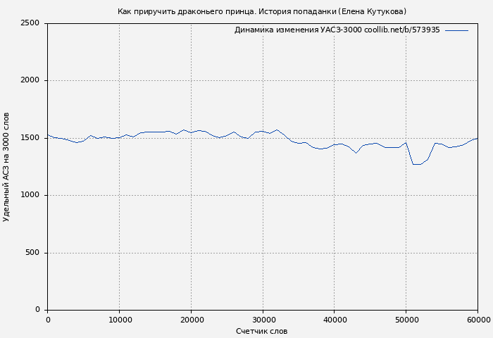 Удельный АСЗ-3000 книги № 573935: Как приручить драконьего принца. История попаданки (Елена Кутукова)