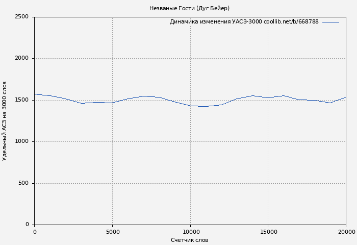 Удельный АСЗ-3000 книги № 668788: Незваные Гости (Дуг Бейер)