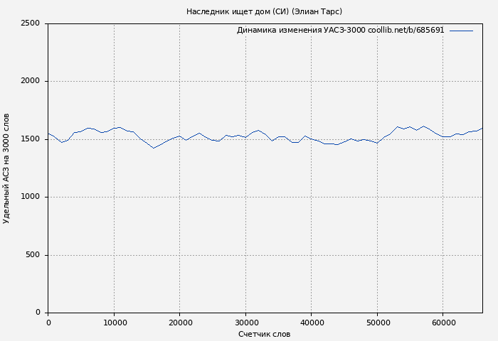 Удельный АСЗ-3000 книги № 685691: Наследник ищет дом (СИ) (Элиан Тарс)