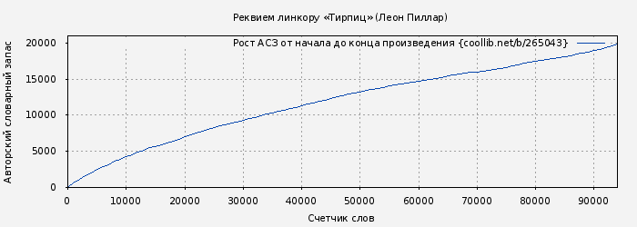 Рост АСЗ книги № 265043: Реквием линкору «Тирпиц» (Леон Пиллар)