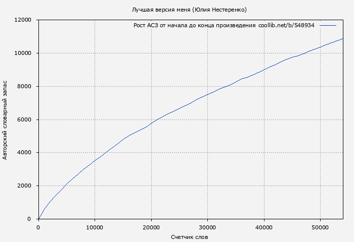 Рост АСЗ книги № 548934: Лучшая версия меня (Юлия Нестеренко)