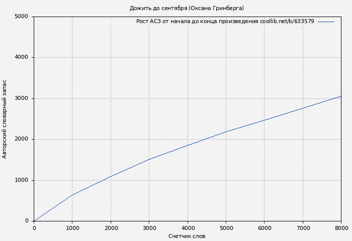 Рост АСЗ книги № 633579: Дожить до сентября (Оксана Гринберга)