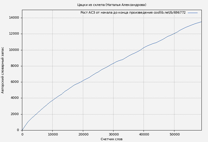 Рост АСЗ книги № 696772: Цацки из склепа (Наталья Александрова)