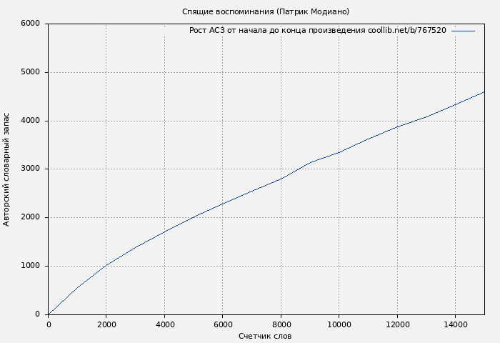 Рост АСЗ книги № 767520: Спящие воспоминания (Патрик Модиано)