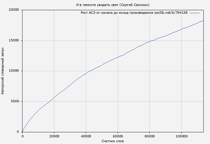 Рост АСЗ книги № 794138: И в темноте увидеть свет (Сергей Самохин)