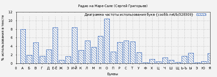 Диаграма использования букв книги № 328309: Радио на Маре-Сале (Сергей Григорьев)