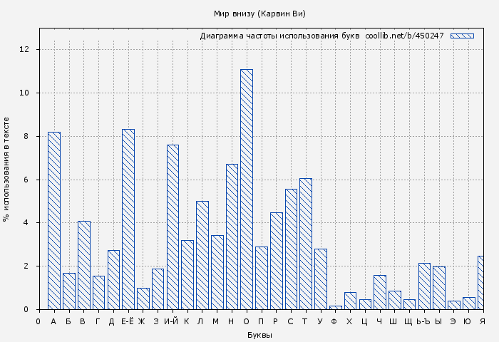Диаграма использования букв книги № 450247: Мир внизу (Карвин Ви)