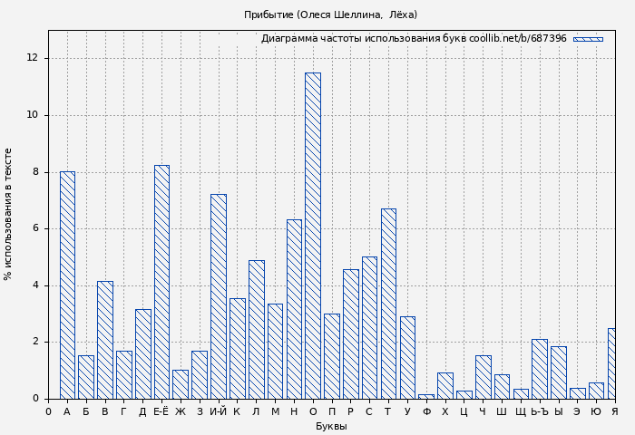 Диаграма использования букв книги № 687396: Прибытие (Олеся Шеллина)