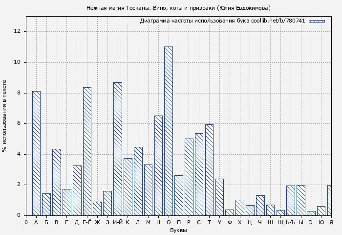 Диаграма использования букв книги № 780741: Нежная магия Тосканы. Вино, коты и призраки (Юлия Евдокимова)