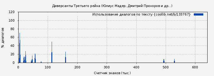 Использование диалогов по тексту книги № 133767: Диверсанты Третьего рейха (Юлиус Мадер)