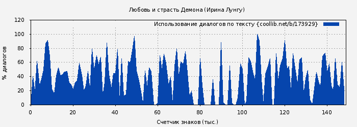 Использование диалогов по тексту книги № 173929: Любовь и страсть Демона (Ирина Лунгу)
