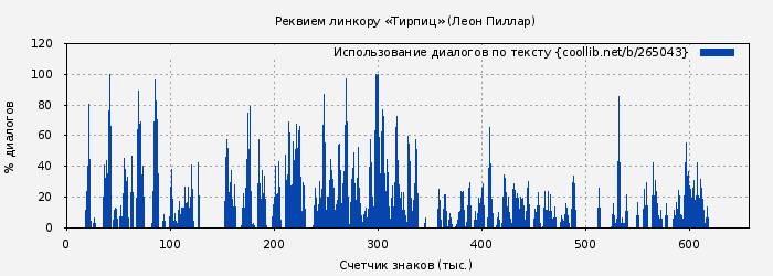 Использование диалогов по тексту книги № 265043: Реквием линкору «Тирпиц» (Леон Пиллар)