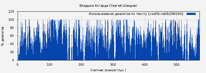 Использование диалогов по тексту книги № 284594: Владыка Асгарда (Сергей Шведов)
