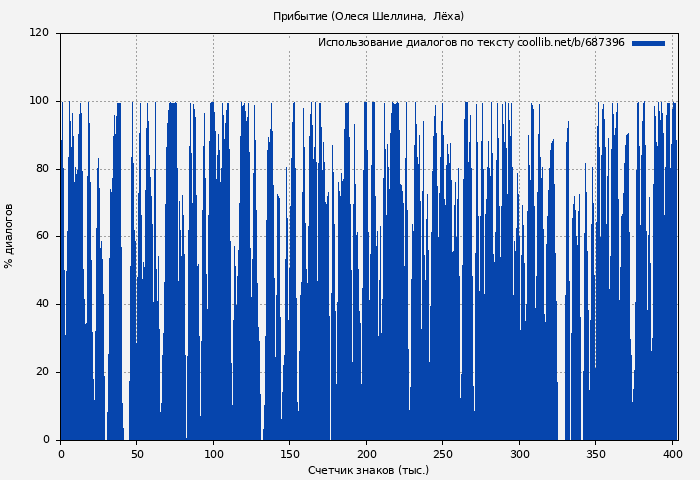 Использование диалогов по тексту книги № 687396: Прибытие (Олеся Шеллина)