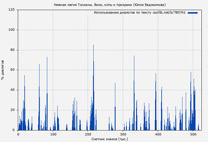 Использование диалогов по тексту книги № 780741: Нежная магия Тосканы. Вино, коты и призраки (Юлия Евдокимова)