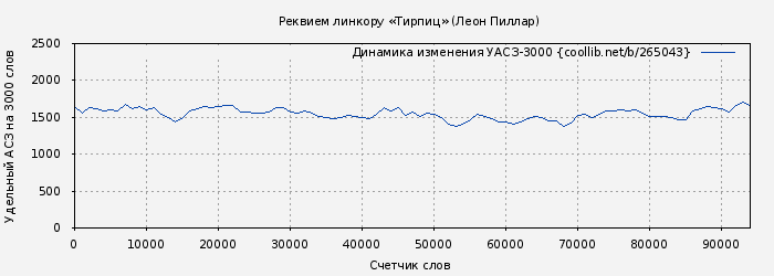 Удельный АСЗ-3000 книги № 265043: Реквием линкору «Тирпиц» (Леон Пиллар)