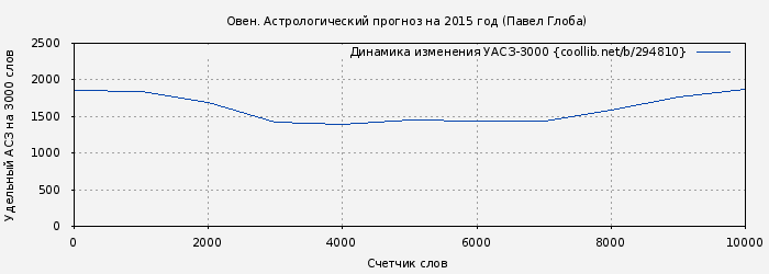 Удельный АСЗ-3000 книги № 294810: Овен. Астрологический прогноз на 2015 год (Павел Глоба)