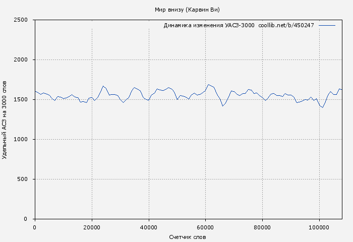 Удельный АСЗ-3000 книги № 450247: Мир внизу (Карвин Ви)