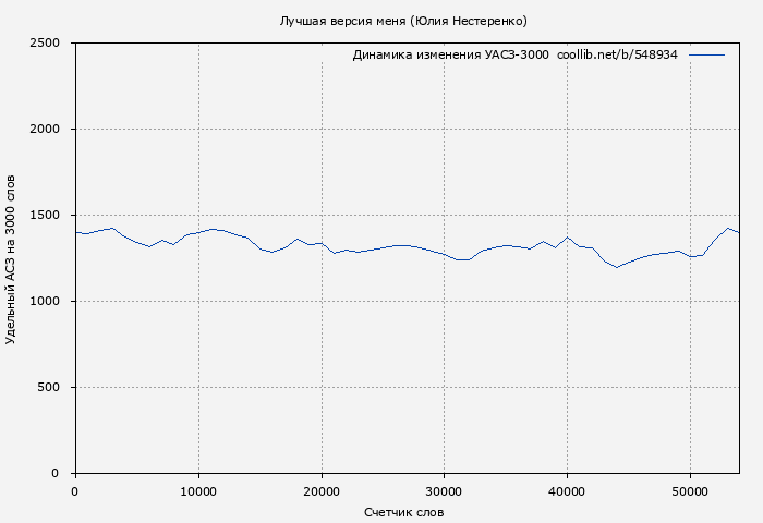 Удельный АСЗ-3000 книги № 548934: Лучшая версия меня (Юлия Нестеренко)