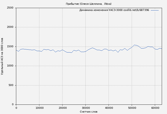 Удельный АСЗ-3000 книги № 687396: Прибытие (Олеся Шеллина)