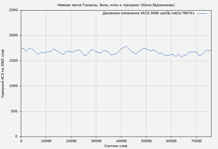 Удельный АСЗ-3000 книги № 780741: Нежная магия Тосканы. Вино, коты и призраки (Юлия Евдокимова)