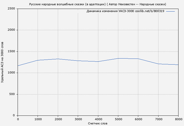 Удельный АСЗ-3000 книги № 800319: Русские народные волшебные сказки (в адаптации) ( Автор Неизвестен -- Народные сказки)
