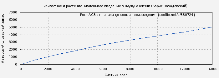 Рост АСЗ книги № 330724: Животное и растение. Маленькое введение в науку о жизни (Борис Завадовский)