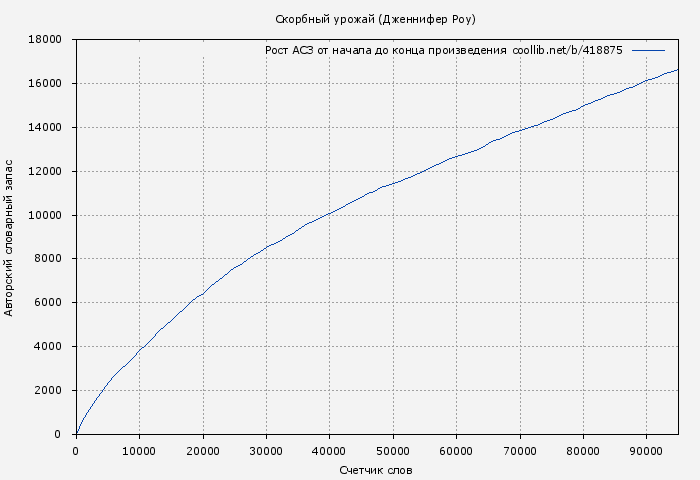 Рост АСЗ книги № 418875: Скорбный урожай (Дженнифер Роу)