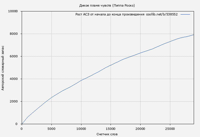 Рост АСЗ книги № 538552: Дикое пламя чувств (Пиппа Роско)