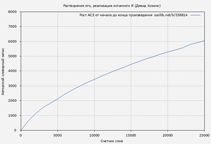 Рост АСЗ книги № 538814: Растворение эго, реализация истинного Я (Дэвид Хокинс)