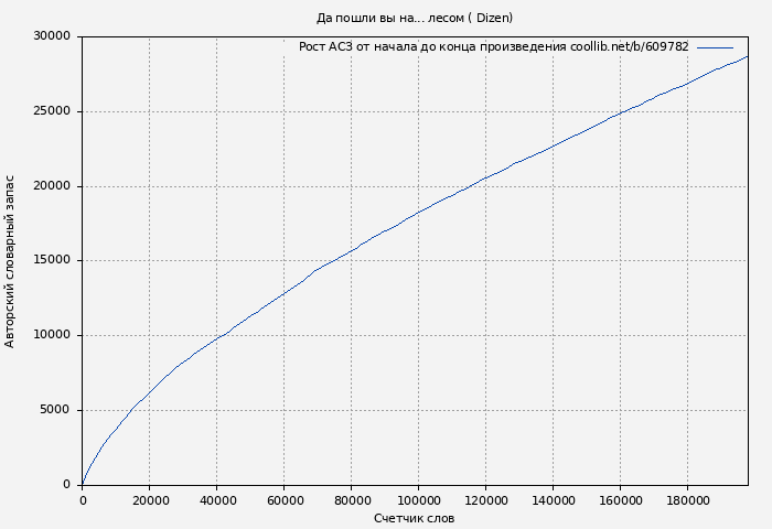 Рост АСЗ книги № 609782: Да пошли вы на... лесом ( Dizen)