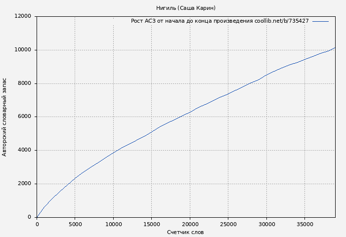 Рост АСЗ книги № 735427: Нигиль (Саша Карин)