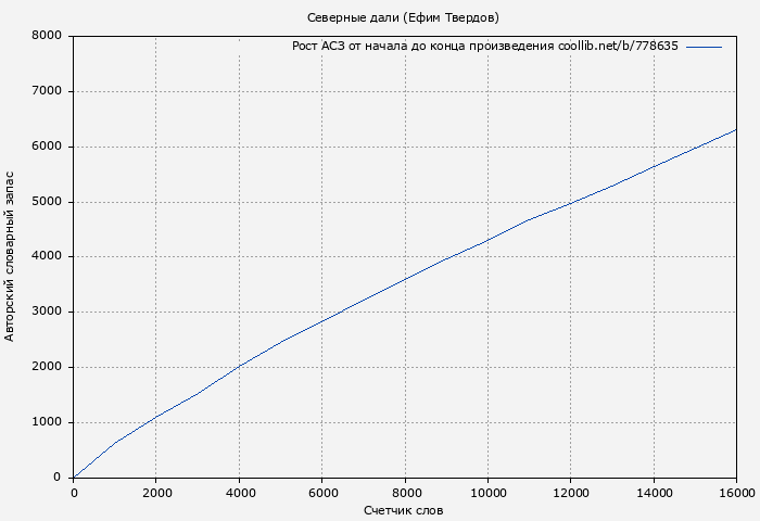 Рост АСЗ книги № 778635: Северные дали (Ефим Твердов)