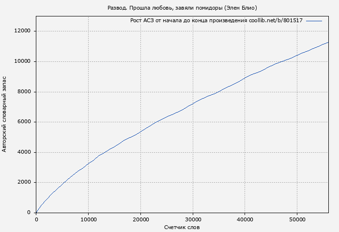 Рост АСЗ книги № 801517: Развод. Прошла любовь, завяли помидоры (Элен Блио)