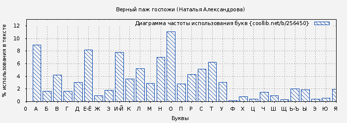 Диаграма использования букв книги № 256450: Верный паж госпожи (Наталья Александрова)