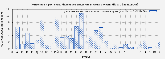 Диаграма использования букв книги № 330724: Животное и растение. Маленькое введение в науку о жизни (Борис Завадовский)