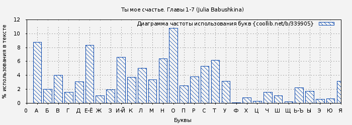 Диаграма использования букв книги № 339905: Ты мое счастье. Главы 1-7 (Julia Babushkina)