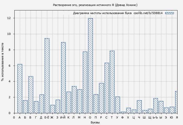 Диаграма использования букв книги № 538814: Растворение эго, реализация истинного Я (Дэвид Хокинс)