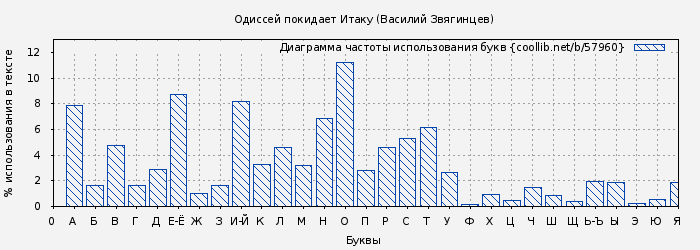 Диаграма использования букв книги № 57960: Одиссей покидает Итаку (Василий Звягинцев)