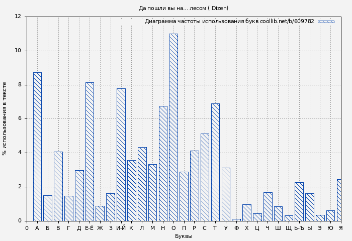 Диаграма использования букв книги № 609782: Да пошли вы на... лесом ( Dizen)