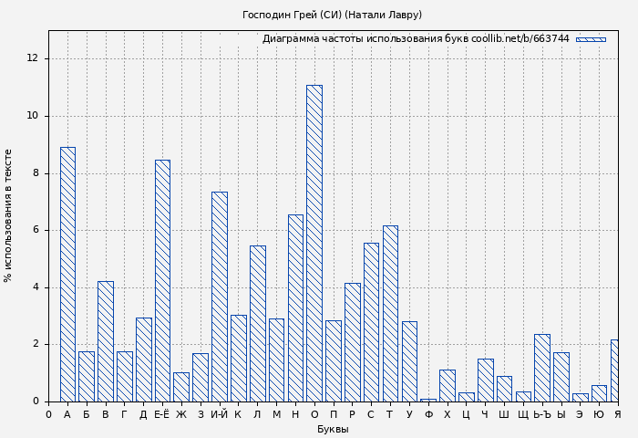 Диаграма использования букв книги № 663744: Господин Грей (СИ) (Натали Лавру)