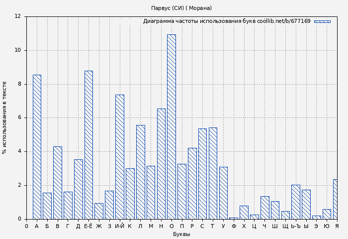 Диаграма использования букв книги № 677169: Парвус (СИ) ( Морана)