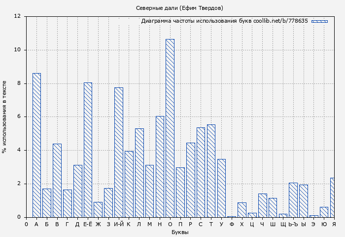 Диаграма использования букв книги № 778635: Северные дали (Ефим Твердов)