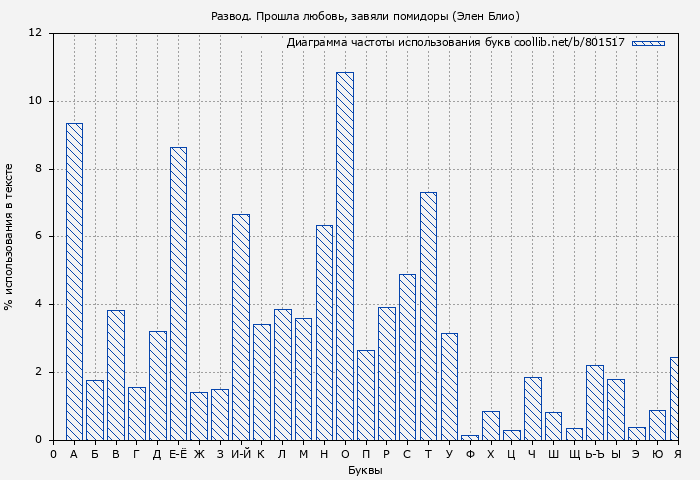 Диаграма использования букв книги № 801517: Развод. Прошла любовь, завяли помидоры (Элен Блио)