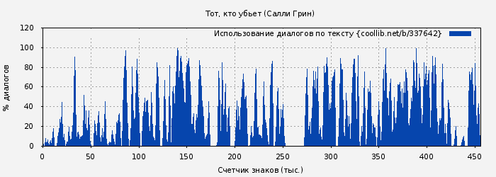 Использование диалогов по тексту книги № 337642: Тот, кто убьет (Салли Грин)