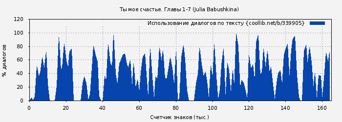 Использование диалогов по тексту книги № 339905: Ты мое счастье. Главы 1-7 (Julia Babushkina)