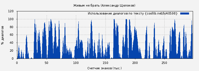 Использование диалогов по тексту книги № 40598: Живым не брать (Александр Щелоков)