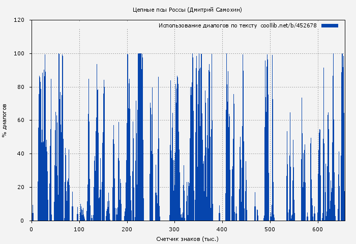 Использование диалогов по тексту книги № 452678: Цепные псы Россы (Дмитрий Самохин)