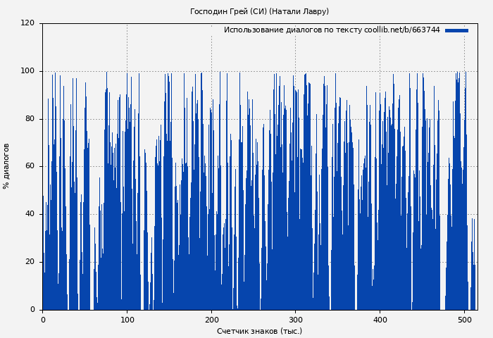 Использование диалогов по тексту книги № 663744: Господин Грей (СИ) (Натали Лавру)
